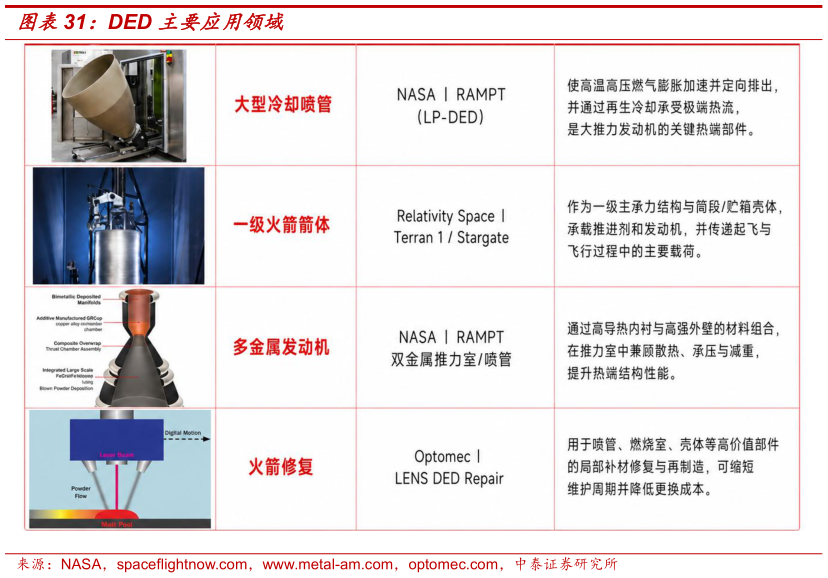 谁能回答DED 主要应用领域
