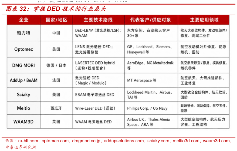 如何了解掌握DED 技术的行业龙头