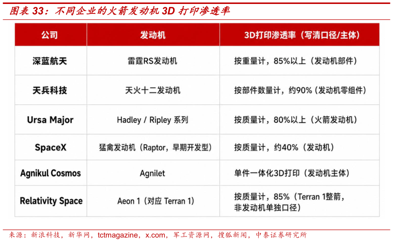 如何解释不同企业的火箭发动机3D 打印渗透率