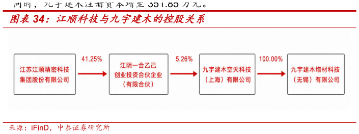 如何解释江顺科技与九宇建木的控股关系