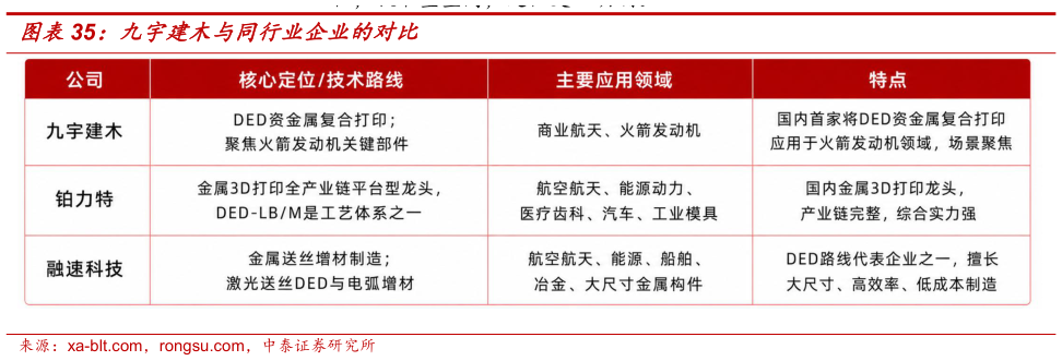 如何解释九宇建木与同行业企业的对比