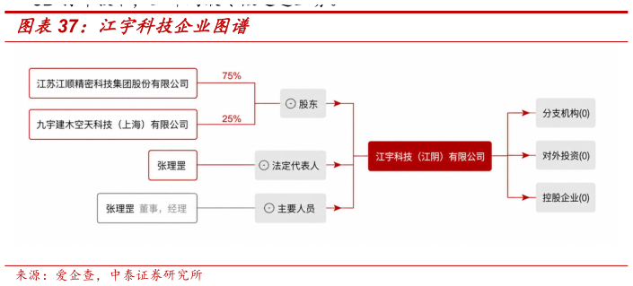 想关注一下江宇科技企业图谱