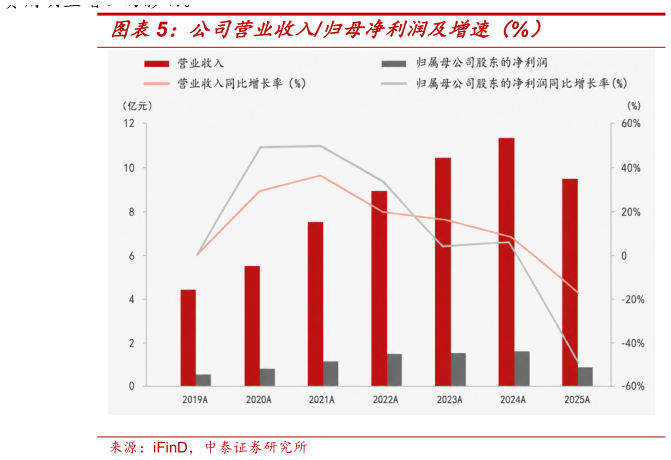 如何解释公司营业收入归母净利润及增速（%）