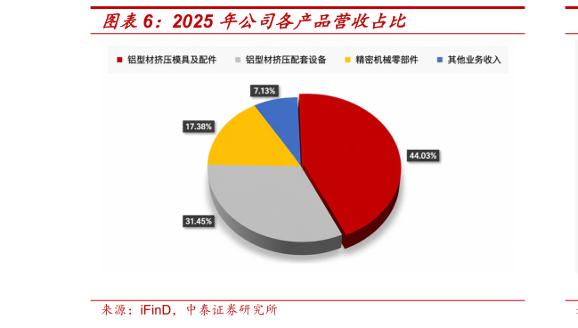 想关注一下2025 年公司各产品营收占比