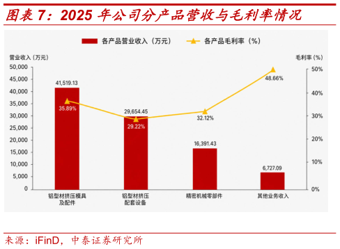 如何才能2025 年公司分产品营收与毛利率情况