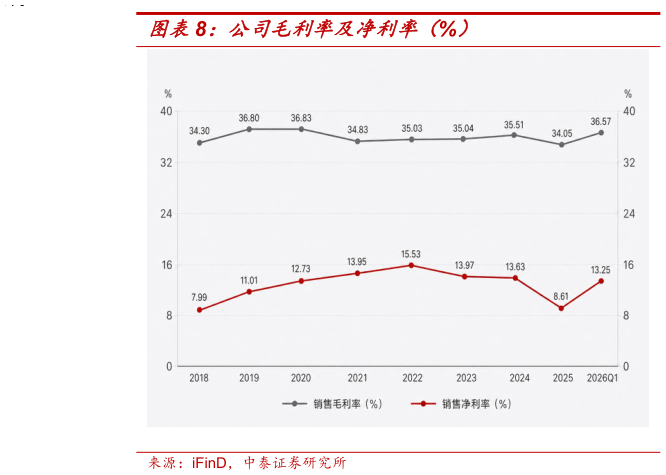 如何才能公司毛利率及净利率（%）