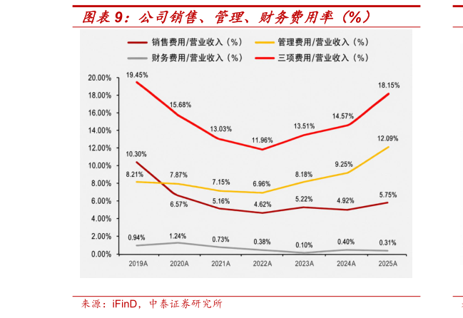 想问下各位网友公司销售、管理、财务费用率（%）