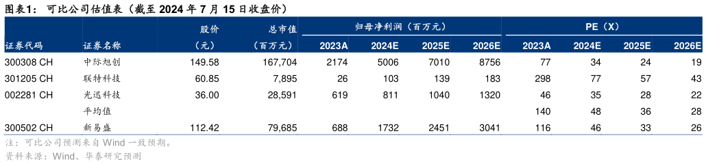 我想了解一下可比公司估值表（截至 2024 年 7 月 15 日收盘价）