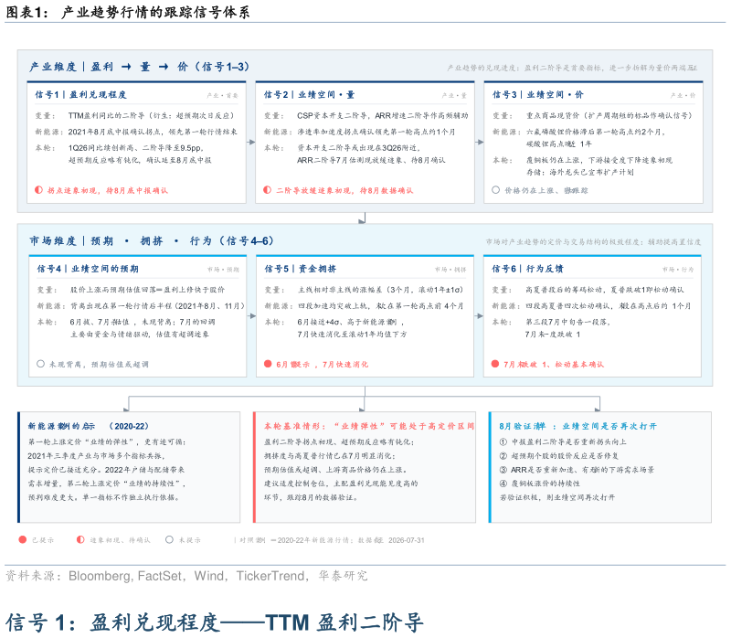 我想了解一下产业趋势行情的跟踪信号体系