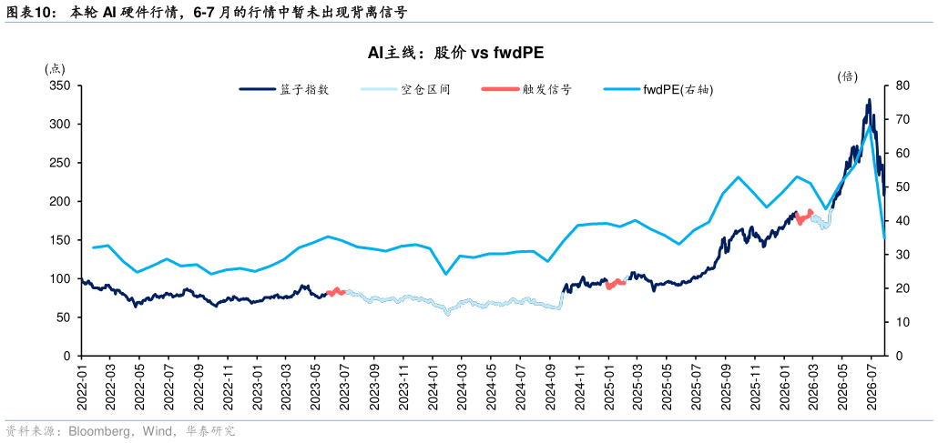 想问下各位网友本轮 AI 硬件行情，6-7 月的行情中暂未出现背离信号