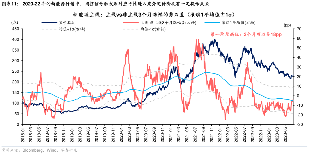 谁知道2020-22 年的新能源行情中，拥挤信号触发后对应行情进入充分定价阶段有一定提示效果