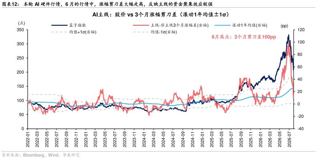 你知道本轮 AI 硬件行情，6 月的行情中，涨幅剪刀差大幅走高，反映主线的资金聚集效应较强