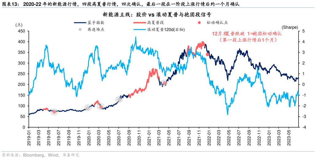 怎样理解2020-22 年的新能源行情，四段高夏普行情，四次确认，最后一段在一阶段上涨行情后约一个月确认