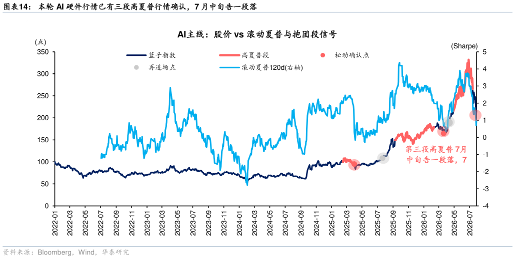 想问下各位网友本轮 AI 硬件行情已有三段高夏普行情确认，7 月中旬告一段落