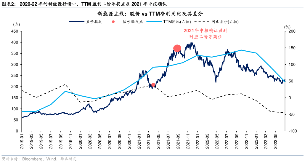 如何才能2020-22 年的新能源行情中，TTM 盈利二阶导拐点在 2021 年中报确认