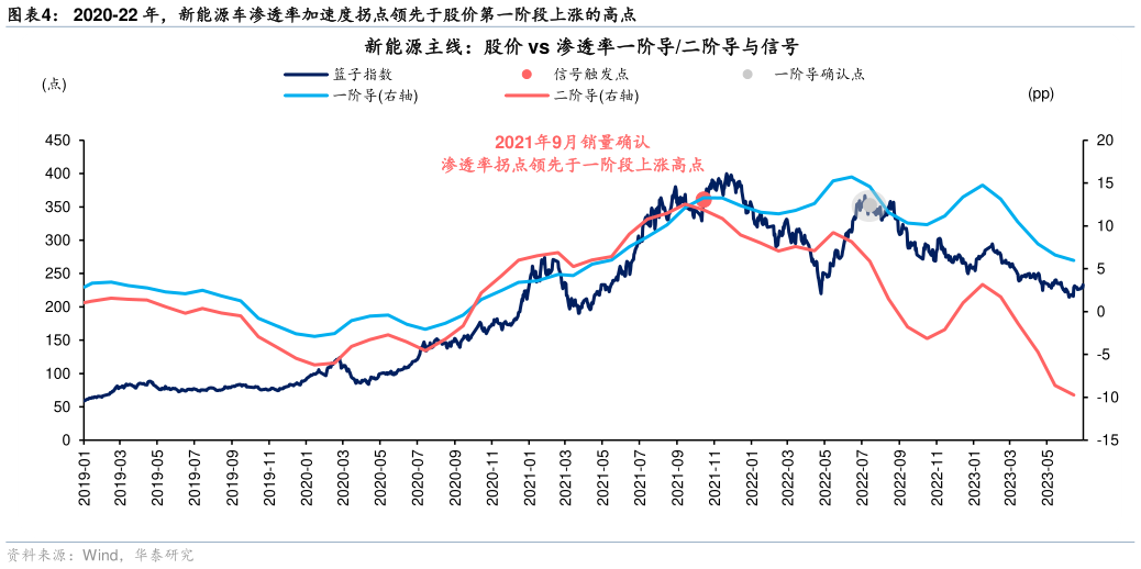 如何才能2020-22 年，新能源车渗透率加速度拐点领先于股价第一阶段上涨的高点