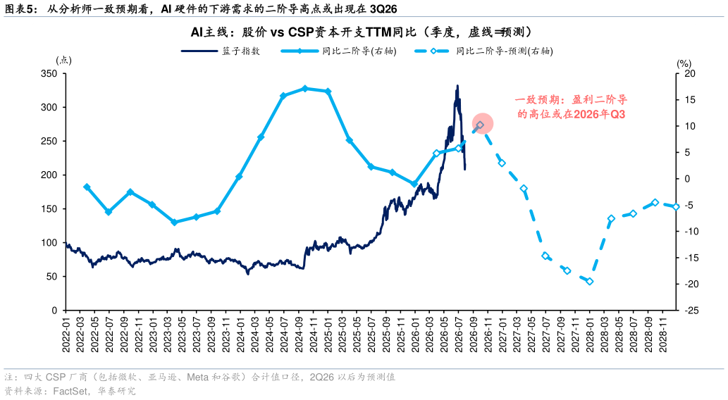 如何了解从分析师一致预期看，AI 硬件的下游需求的二阶导高点或出现在 3Q26