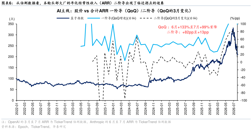 如何了解从估测数据看，本轮头部大厂的年化经常性收入（ARR）二阶导出现了临近拐点的迹象
