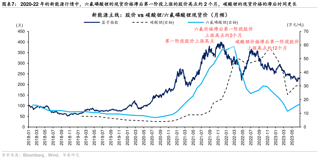 想关注一下2020-22 年的新能源行情中，六氟磷酸锂的现货价格滞后第一阶段上涨的股价高点约 2 个月，碳酸锂的现货价格的滞后时间更长