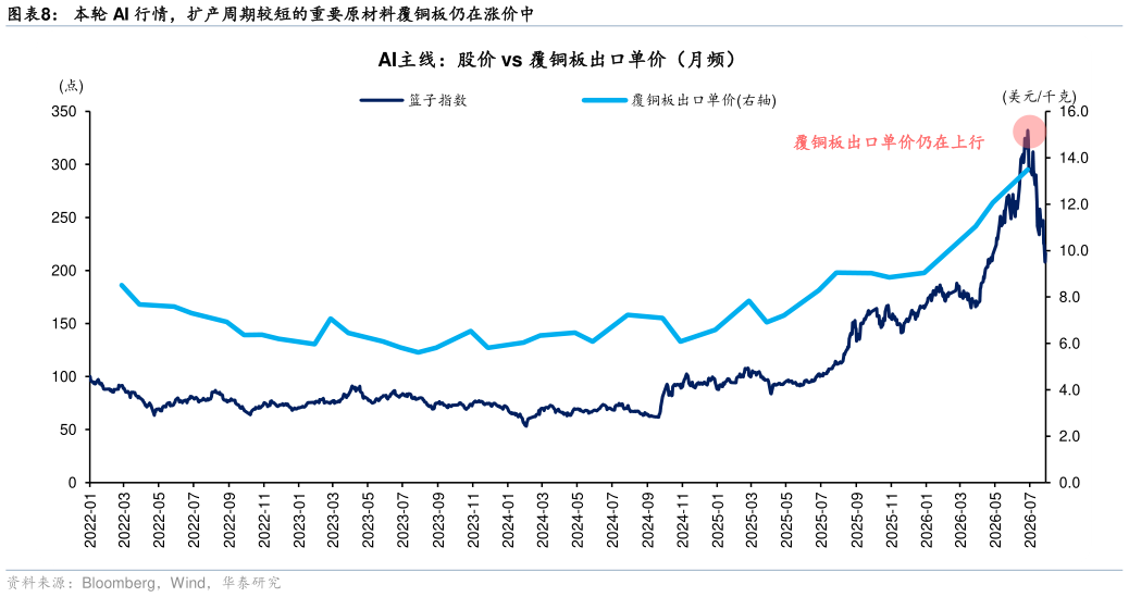 各位网友请教一下本轮 AI 行情，扩产周期较短的重要原材料覆铜板仍在涨价中