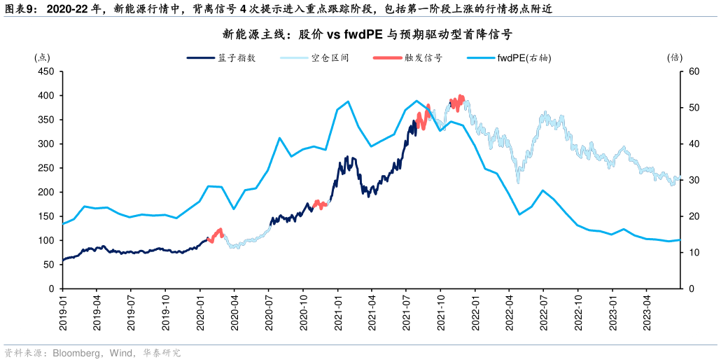 如何了解2020-22 年，新能源行情中，背离信号 4 次提示进入重点跟踪阶段，包括第一阶段上涨的行情拐点附近