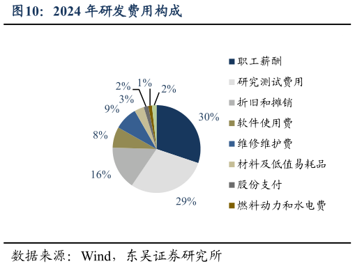 如何才能2024 年研发费用构成