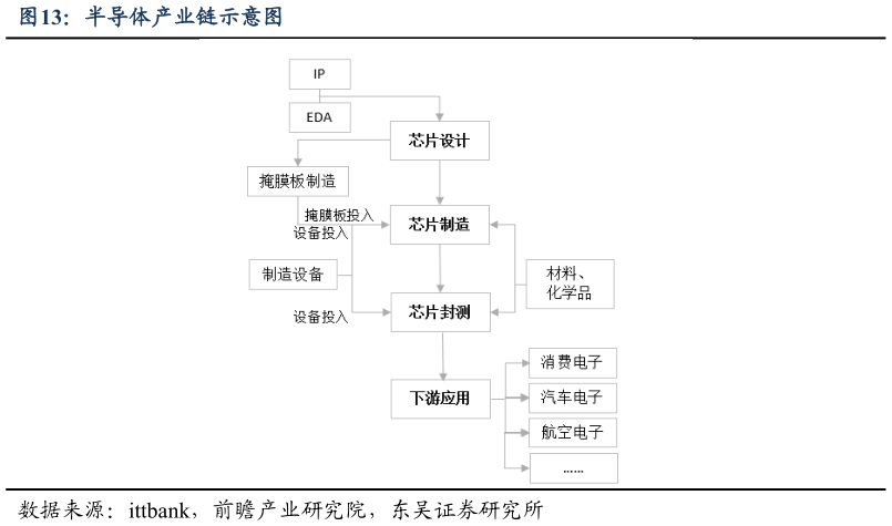 如何了解半导体产业链示意图