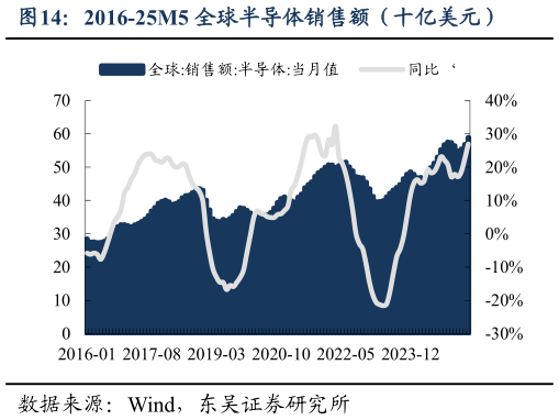 谁知道2016-25M5 全球半导体销售额（十亿美元）