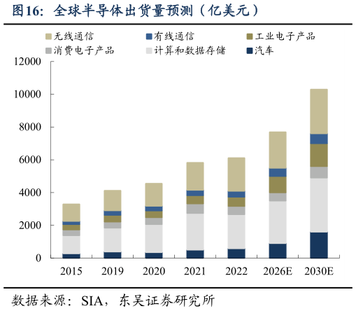 怎样理解全球半导体出货量预测（亿美元）