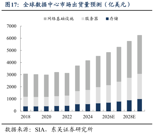 怎样理解全球数据中心市场出货量预测（亿美元）