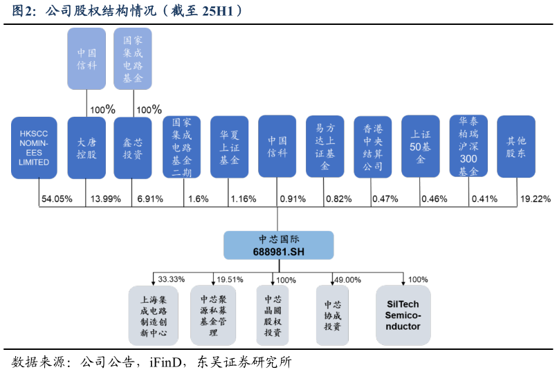 想关注一下公司股权结构情况（截至 25H1）
