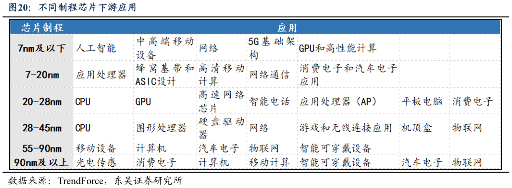 如何才能不同制程芯片下游应用