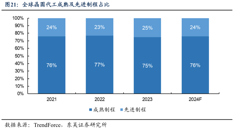 如何才能全球晶圆代工成熟及先进制程占比