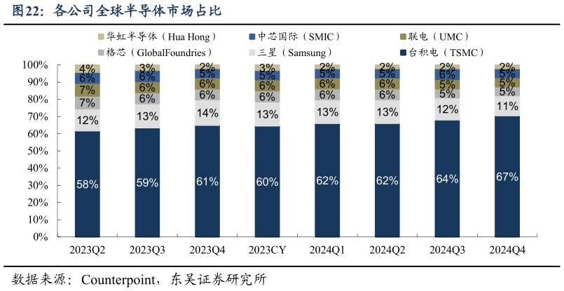 谁知道各公司全球半导体市场占比
