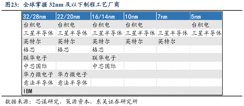 如何才能全球掌握 32nm 及以下制程工艺厂商