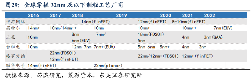 各位网友请教一下全球掌握 32nm 及以下制程工艺厂商