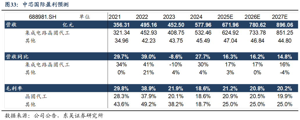 你知道中芯国际盈利预测