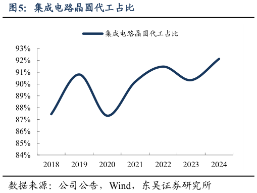 如何解释集成电路晶圆代工占比