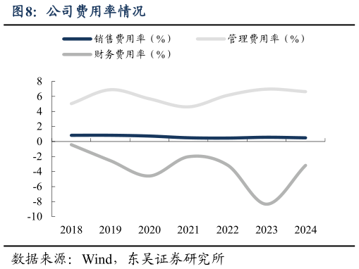 咨询大家公司费用率情况
