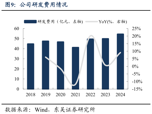咨询下各位公司研发费用情况