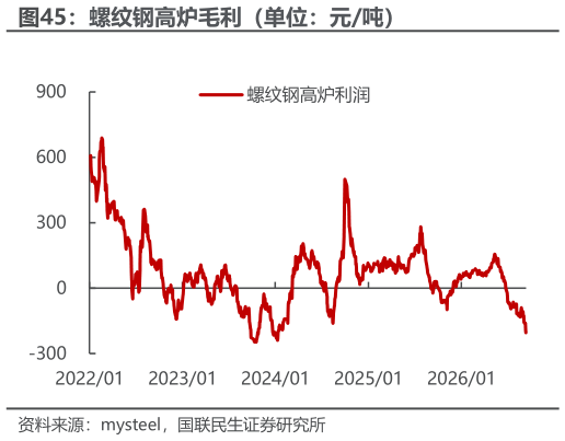 想问下各位网友螺纹钢高炉毛利（单位：元吨）