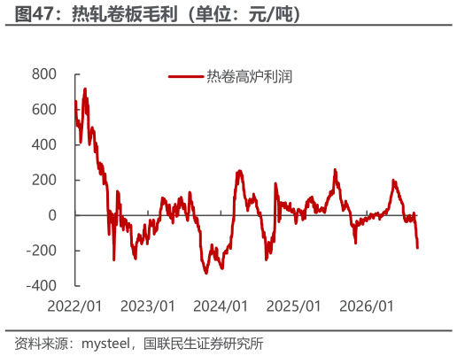 咨询下各位热轧卷板毛利（单位：元吨）