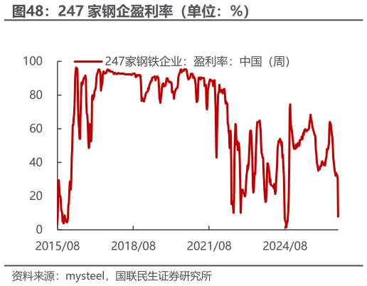 各位网友请教一下247 家钢企盈利率（单位：%）