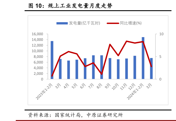 各位网友请教一下规上工业发电量月度走势?