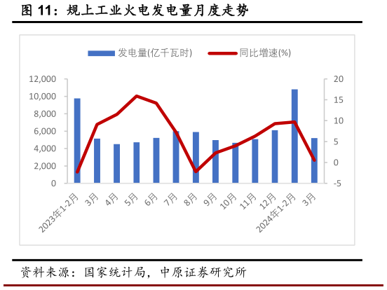 咨询下各位规上工业火电发电量月度走势?