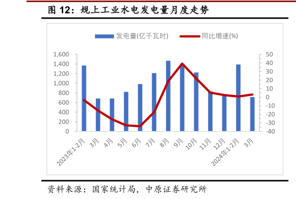 咨询大家规上工业水电发电量月度走势?