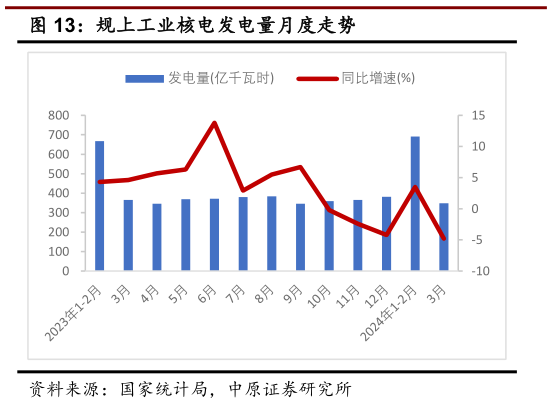 我想了解一下规上工业核电发电量月度走势?