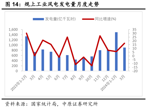怎样理解规上工业风电发电量月度走势?
