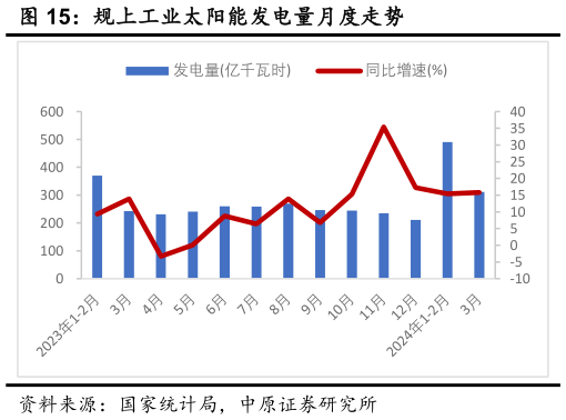 怎样理解规上工业太阳能发电量月度走势?