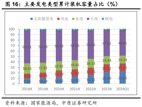 一起讨论下主要发电类型累计装机容量占比(%)?